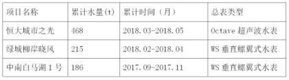 项目处于建设完工初期的水表及其累计流量情况